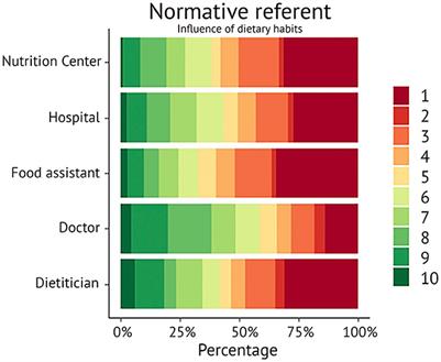Identifying barriers and facilitators to adopting healthier dietary choices in clinical care: a cross-sectional observational study